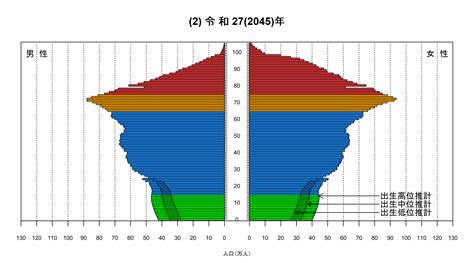 日本2023人口|日本の将来推計人口 (令和5年推計)｜国立社会保障・ 